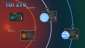 cartoon of three planets orbiting a star